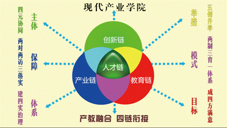 广州科技贸易职业学院现代产业学院建设框图